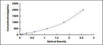 Typical Standard Curve for CTLA4 ELISA (Sandwich)