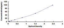 Typical Standard Curve for DAO ELISA (Sandwich)