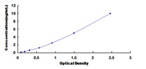 Typical Standard Curve for DAOA ELISA (Sandwich)