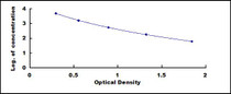Typical Standard Curve for D2D ELISA (Competitive)