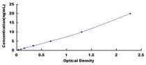 Typical Standard Curve for DDT ELISA (Sandwich)