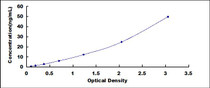 Typical Standard Curve for DCD ELISA (Sandwich)