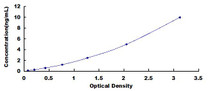 Typical Standard Curve for DMKN ELISA (Sandwich)