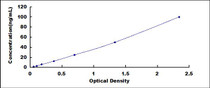Typical Standard Curve for DSG1 ELISA (Sandwich)