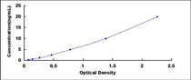 Typical Standard Curve for DNMT3B ELISA (Sandwich)