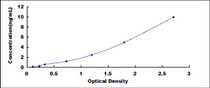 Typical Standard Curve for DCLK1 ELISA (Sandwich)