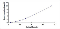 Typical Standard Curve for DUSP5 ELISA (Sandwich)