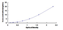 Typical Standard Curve for DYNC1H1 ELISA (Sandwich)
