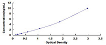 Typical Standard Curve for DAG1 ELISA (Sandwich)