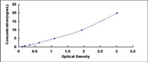 Typical Standard Curve for EEA1 ELISA (Sandwich)