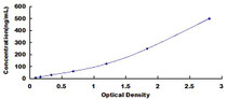 Typical Standard Curve for NE ELISA (Sandwich)