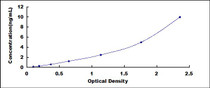 Typical Standard Curve for ELA3B ELISA (Sandwich)
