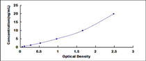 Typical Standard Curve for CTRC ELISA (Sandwich)