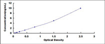 Typical Standard Curve for ELAVL1 ELISA (Sandwich)