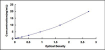 Typical Standard Curve for ETFb ELISA (Sandwich)