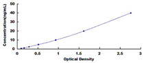 Typical Standard Curve for NSE ELISA (Sandwich)