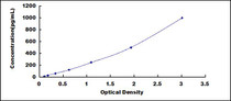 Typical Standard Curve for EGF ELISA (Sandwich)