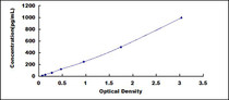 Typical Standard Curve for EGF ELISA (Sandwich)