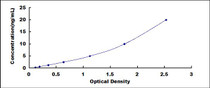 Typical Standard Curve for EPG ELISA (Sandwich)