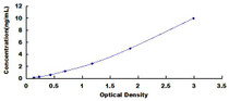 Typical Standard Curve for EAAT2 ELISA (Sandwich)