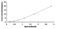 Typical Standard Curve for EAAT3 ELISA (Sandwich)