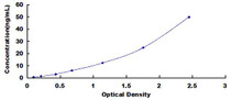 Typical Standard Curve for EXT1 ELISA (Sandwich)