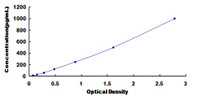 Typical Standard Curve for CD147 ELISA (Sandwich)