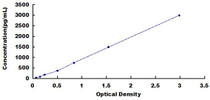 Typical Standard Curve for ERK2 ELISA (Sandwich)