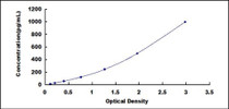 Typical Standard Curve for FAS ELISA (Sandwich)