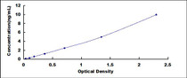 Typical Standard Curve for FXR ELISA (Sandwich)