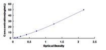 Typical Standard Curve for FABP1 ELISA (Sandwich)