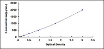 Typical Standard Curve for FABP4 ELISA (Sandwich)