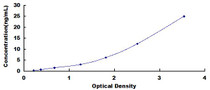 Typical Standard Curve for FTL ELISA (Sandwich)