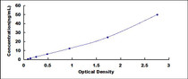 Typical Standard Curve for FGB ELISA (Sandwich)