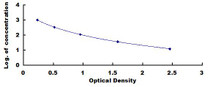 Typical Standard Curve for FPA ELISA (Competitive)