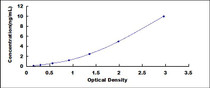 Typical Standard Curve for FAPa ELISA (Sandwich)