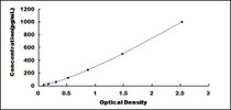 Typical Standard Curve for FGF2 ELISA (Sandwich)