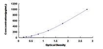 Typical Standard Curve for FGF3 ELISA (Sandwich)