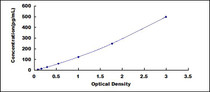 Typical Standard Curve for FGF7 ELISA (Sandwich)