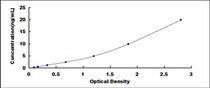 Typical Standard Curve for FN ELISA (Sandwich)