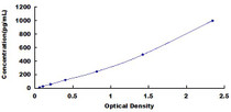Typical Standard Curve for FNDC5 ELISA (Sandwich)