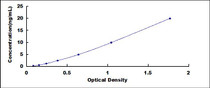 Typical Standard Curve for FSIP1 ELISA (Sandwich)
