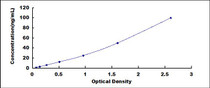 Typical Standard Curve for FBLN3 ELISA (Sandwich)