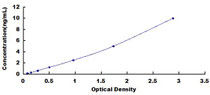 Typical Standard Curve for FBLN7 ELISA (Sandwich)