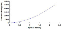Typical Standard Curve for FCN3 ELISA (Sandwich)