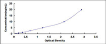Typical Standard Curve for FLG ELISA (Sandwich)