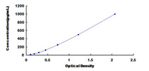 Typical Standard Curve for FLNb ELISA (Sandwich)