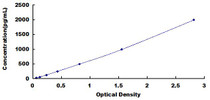 Typical Standard Curve for FKBP1A ELISA (Sandwich)