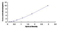 Typical Standard Curve for FNBP1 ELISA (Sandwich)