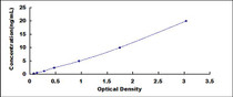 Typical Standard Curve for FMR1 ELISA (Sandwich)